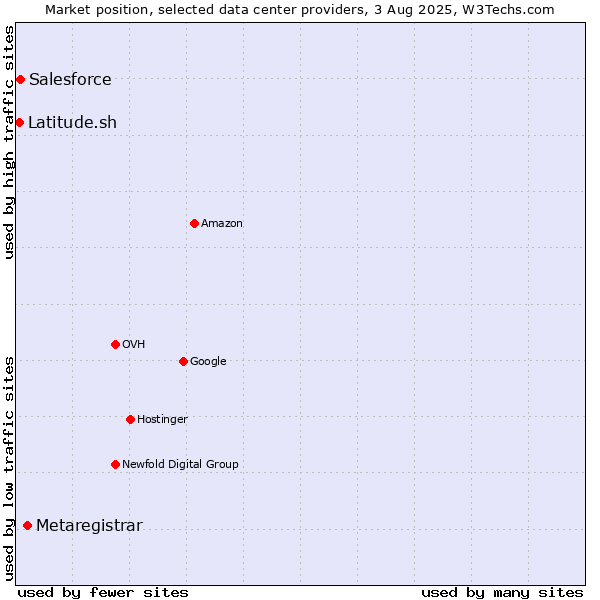 Market position of Metaregistrar vs. Salesforce vs. Latitude.sh