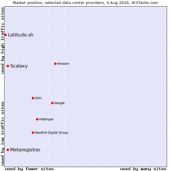 Market position of Scalaxy vs. Metaregistrar vs. Latitude.sh