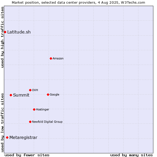 Market position of Summit vs. Metaregistrar vs. Latitude.sh