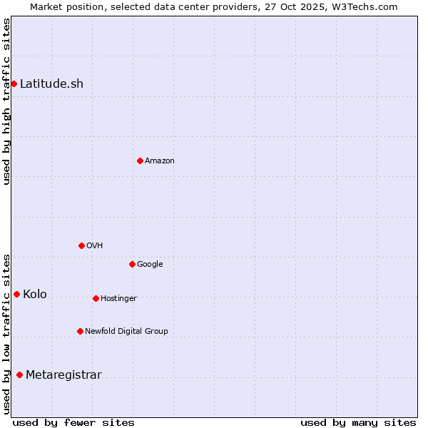 Market position of Metaregistrar vs. Kolo vs. Latitude.sh