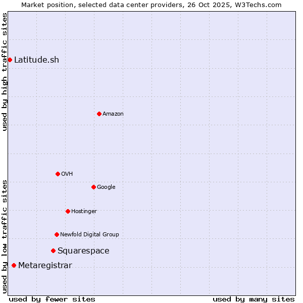 Market position of Squarespace vs. Metaregistrar vs. Latitude.sh