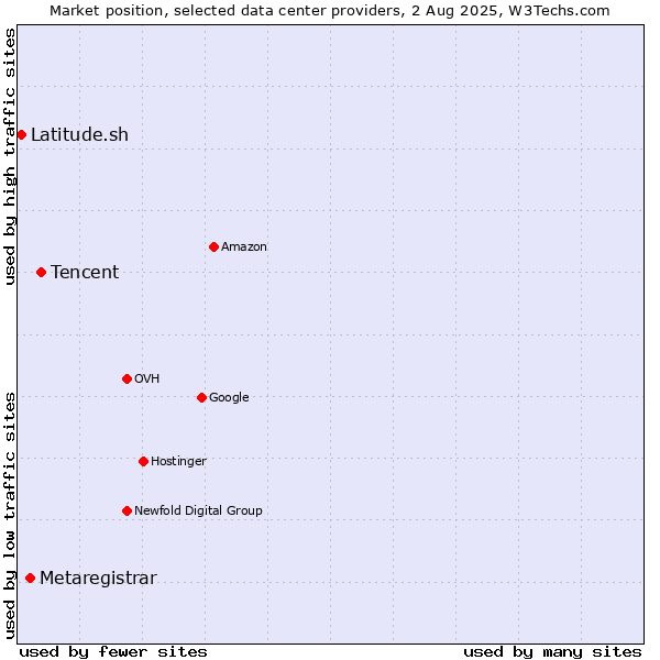 Market position of Tencent vs. Metaregistrar vs. Latitude.sh