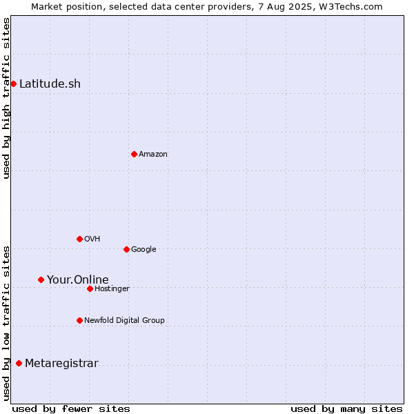 Market position of Your.Online vs. Metaregistrar vs. Latitude.sh
