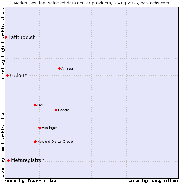 Market position of Metaregistrar vs. UCloud vs. Latitude.sh