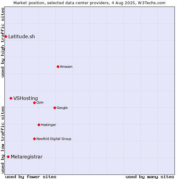 Market position of VSHosting vs. Metaregistrar vs. Latitude.sh