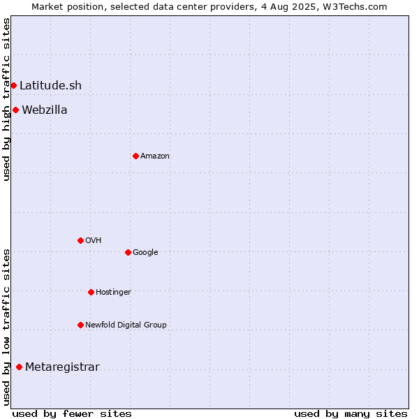 Market position of Metaregistrar vs. Webzilla vs. Latitude.sh