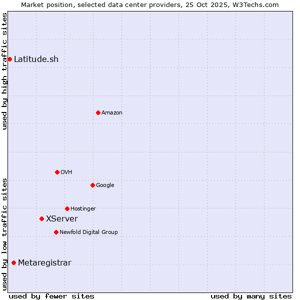 Market position of XServer vs. Metaregistrar vs. Latitude.sh