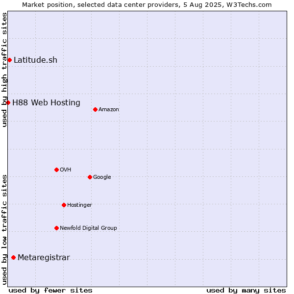 Market position of Metaregistrar vs. Latitude.sh vs. H88 Web Hosting