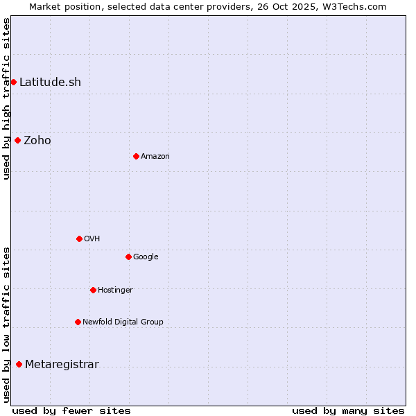 Market position of Metaregistrar vs. Zoho vs. Latitude.sh