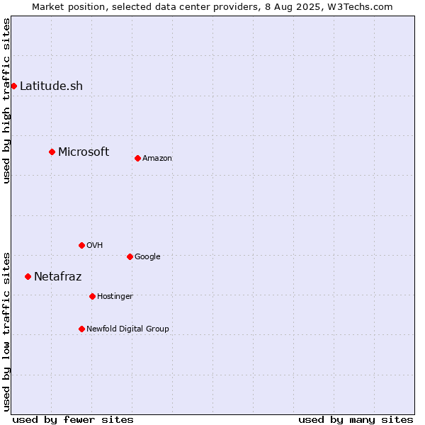 Market position of Microsoft vs. Netafraz vs. Latitude.sh