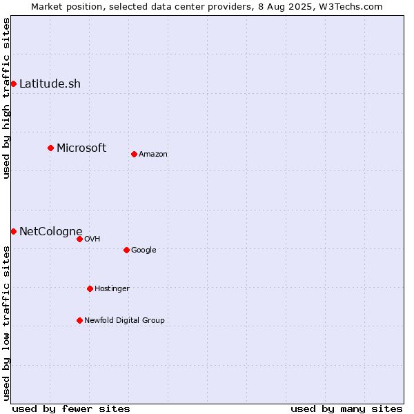 Market position of Microsoft vs. Latitude.sh vs. NetCologne