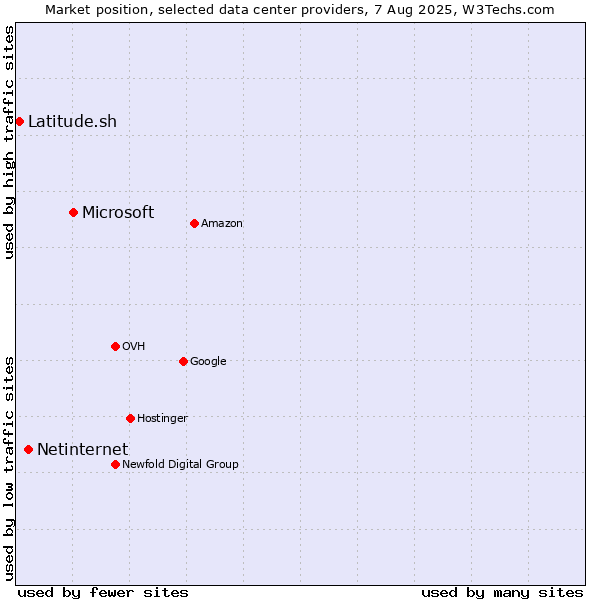 Market position of Microsoft vs. Netinternet vs. Latitude.sh