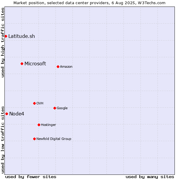 Market position of Microsoft vs. Node4 vs. Latitude.sh
