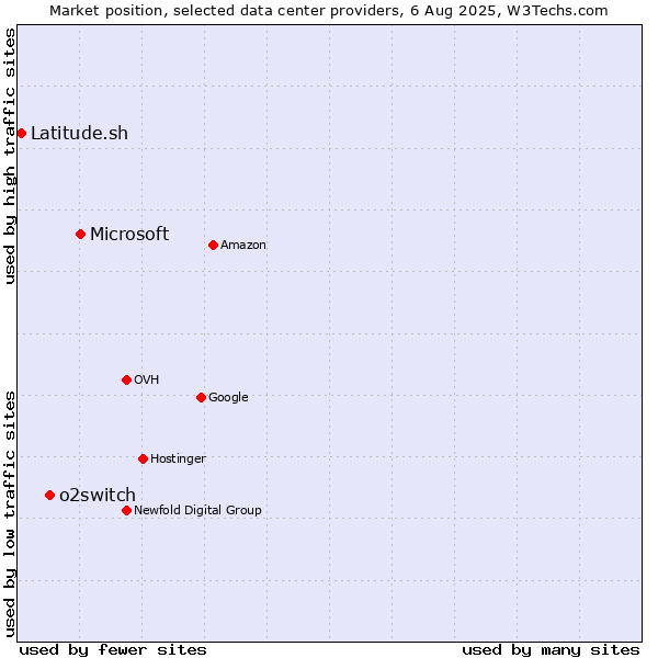 Market position of Microsoft vs. o2switch vs. Latitude.sh