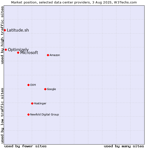 Market position of Microsoft vs. Optimizely vs. Latitude.sh