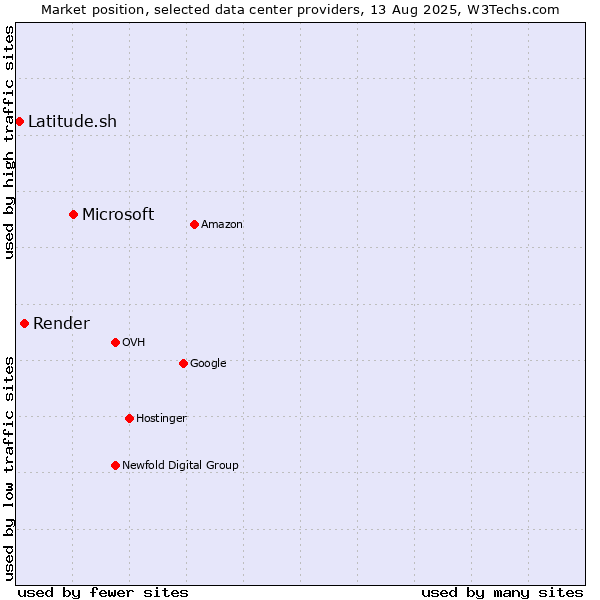 Market position of Microsoft vs. Render vs. Latitude.sh