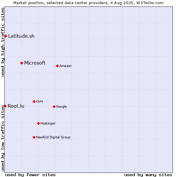 Market position of Microsoft vs. Latitude.sh vs. Root.lu
