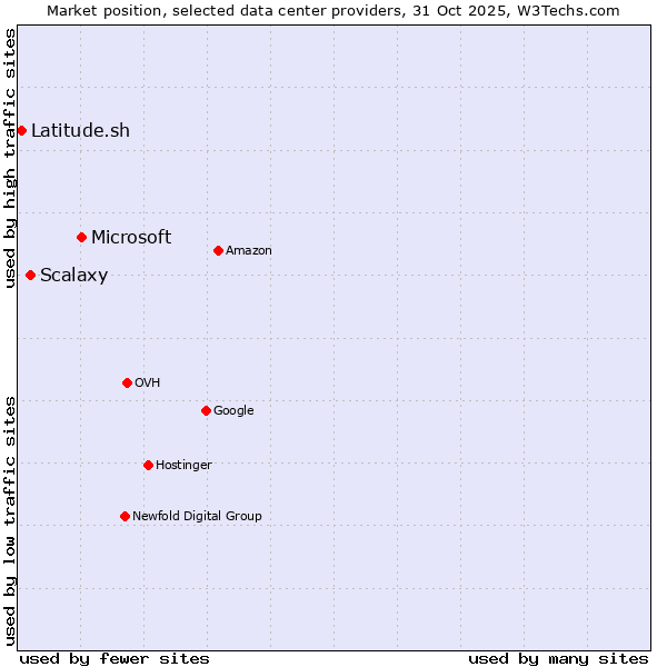 Market position of Microsoft vs. Scalaxy vs. Latitude.sh