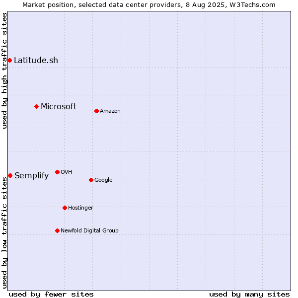 Market position of Microsoft vs. Semplify vs. Latitude.sh