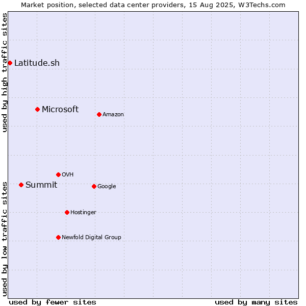 Market position of Microsoft vs. Summit vs. Latitude.sh