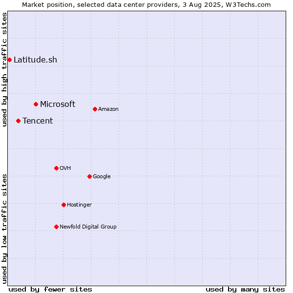 Market position of Microsoft vs. Tencent vs. Latitude.sh