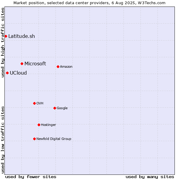 Market position of Microsoft vs. UCloud vs. Latitude.sh
