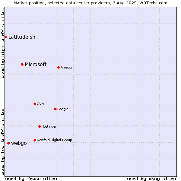 Market position of Microsoft vs. webgo vs. Latitude.sh