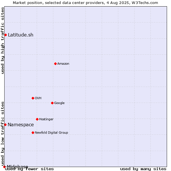 Market position of Latitude.sh vs. Namespace vs. Midphase