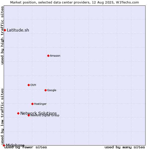Market position of Network Solutions vs. Latitude.sh vs. Midphase