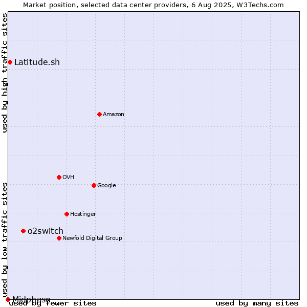 Market position of o2switch vs. Latitude.sh vs. Midphase