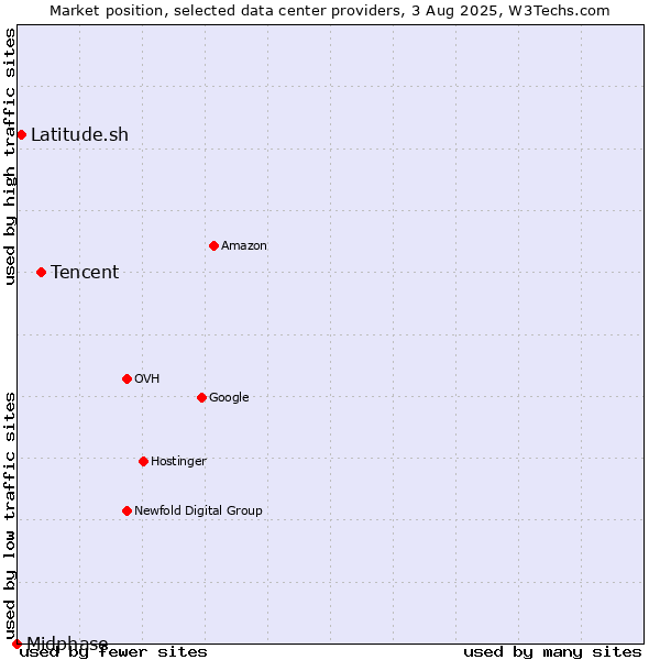 Market position of Tencent vs. Latitude.sh vs. Midphase