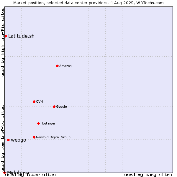 Market position of webgo vs. Latitude.sh vs. Midphase