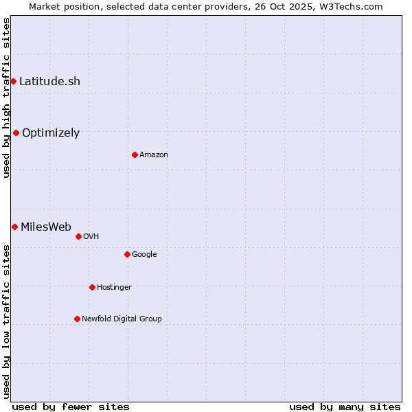 Market position of Optimizely vs. MilesWeb vs. Latitude.sh