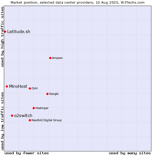 Market position of o2switch vs. MiroHost vs. Latitude.sh