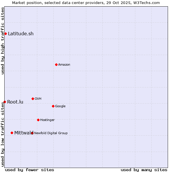 Market position of Mittwald vs. Latitude.sh vs. Root.lu