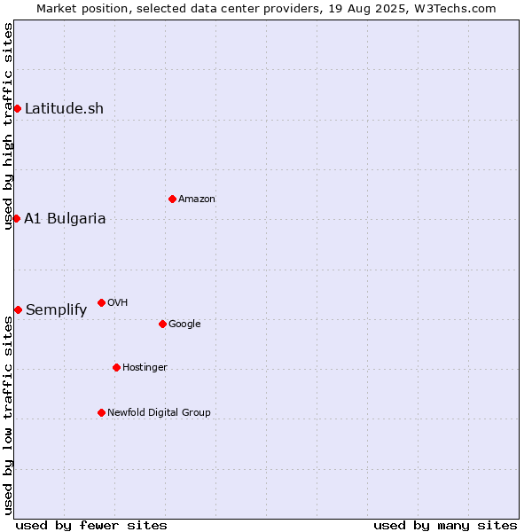 Market position of Semplify vs. Latitude.sh vs. A1 Bulgaria