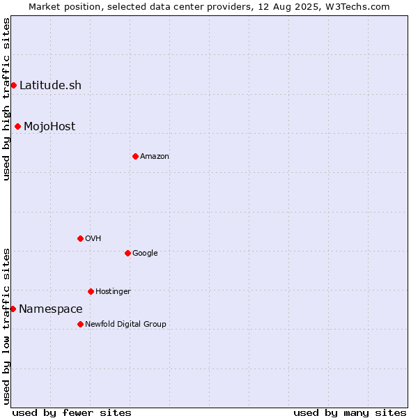 Market position of MojoHost vs. Latitude.sh vs. Namespace