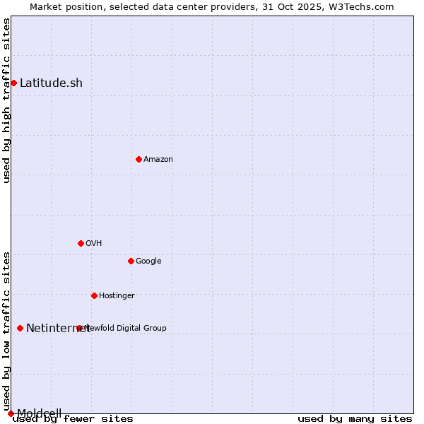 Market position of Netinternet vs. Latitude.sh vs. Moldcell