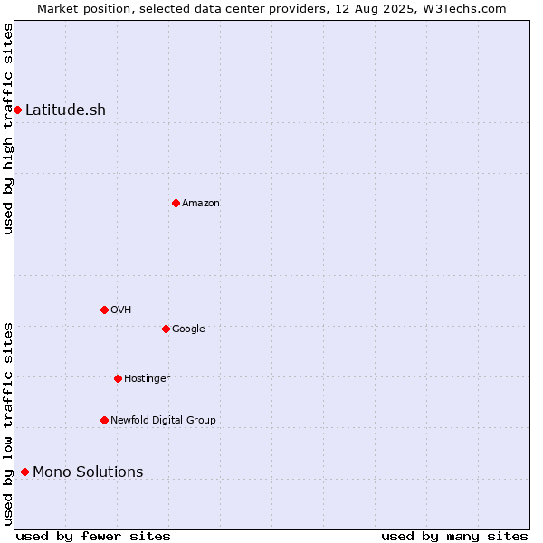 Market position of Mono Solutions vs. Latitude.sh