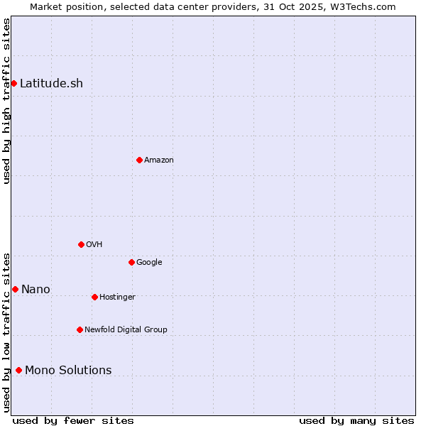 Market position of Mono Solutions vs. Nano vs. Latitude.sh