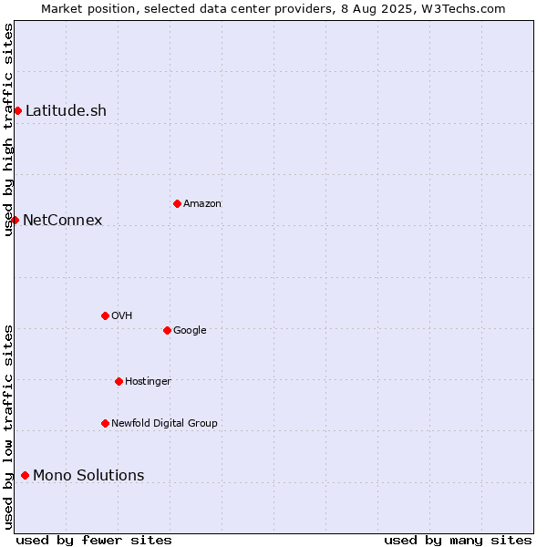 Market position of Mono Solutions vs. Latitude.sh vs. NetConnex