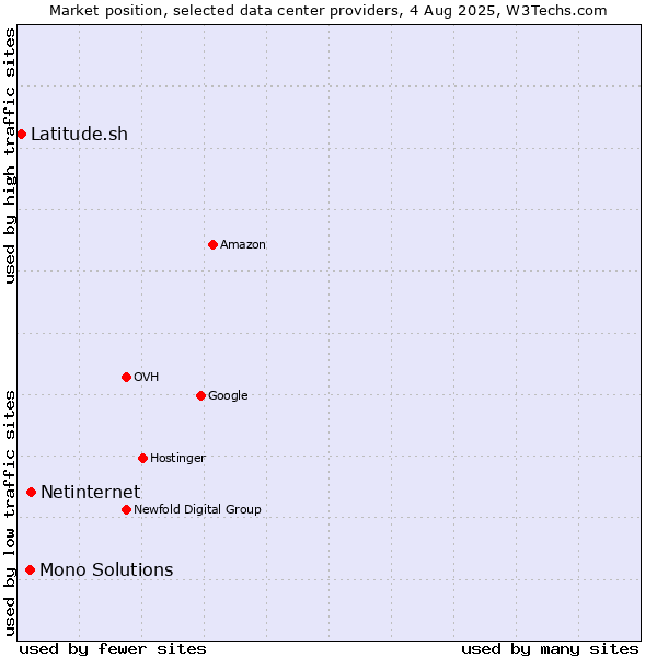 Market position of Netinternet vs. Mono Solutions vs. Latitude.sh