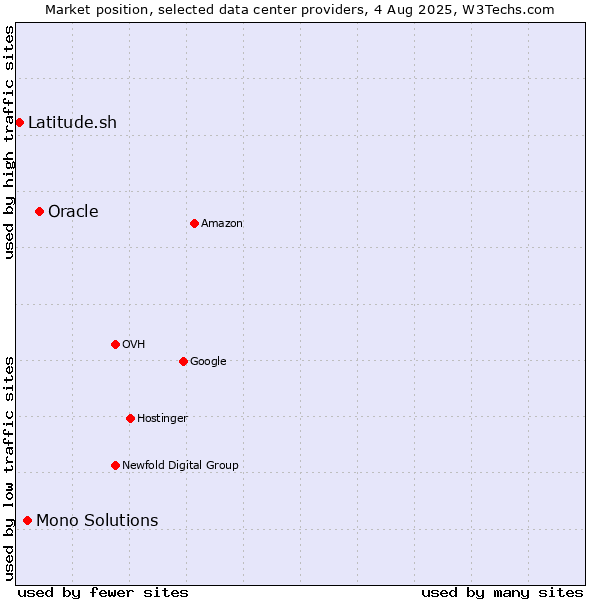 Market position of Oracle vs. Mono Solutions vs. Latitude.sh