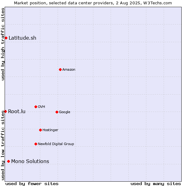 Market position of Mono Solutions vs. Latitude.sh vs. Root.lu