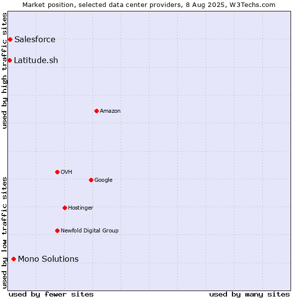 Market position of Mono Solutions vs. Salesforce vs. Latitude.sh