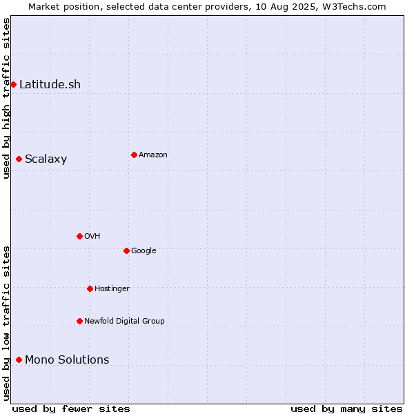 Market position of Scalaxy vs. Mono Solutions vs. Latitude.sh