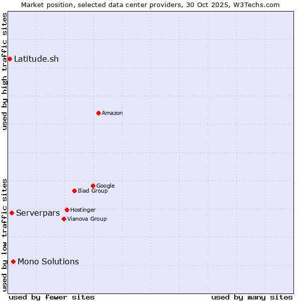 Market position of Mono Solutions vs. Serverpars vs. Latitude.sh
