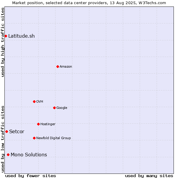 Market position of Mono Solutions vs. Setcor vs. Latitude.sh