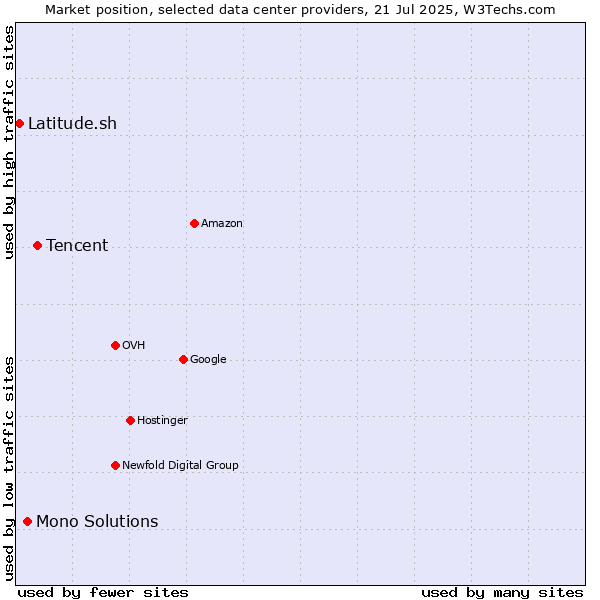 Market position of Tencent vs. Mono Solutions vs. Latitude.sh
