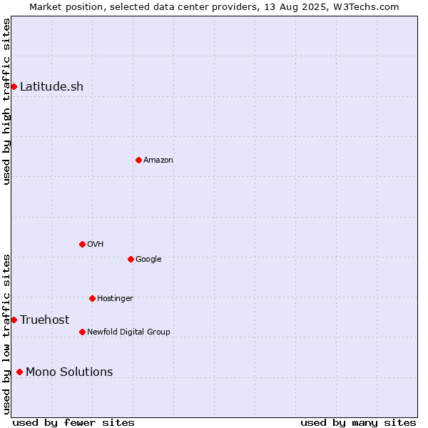 Market position of Mono Solutions vs. Truehost vs. Latitude.sh